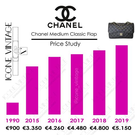 chanel aumento prezzi 2020|Chanel Aumento dei prezzi 2020: I nuovi prezzi .